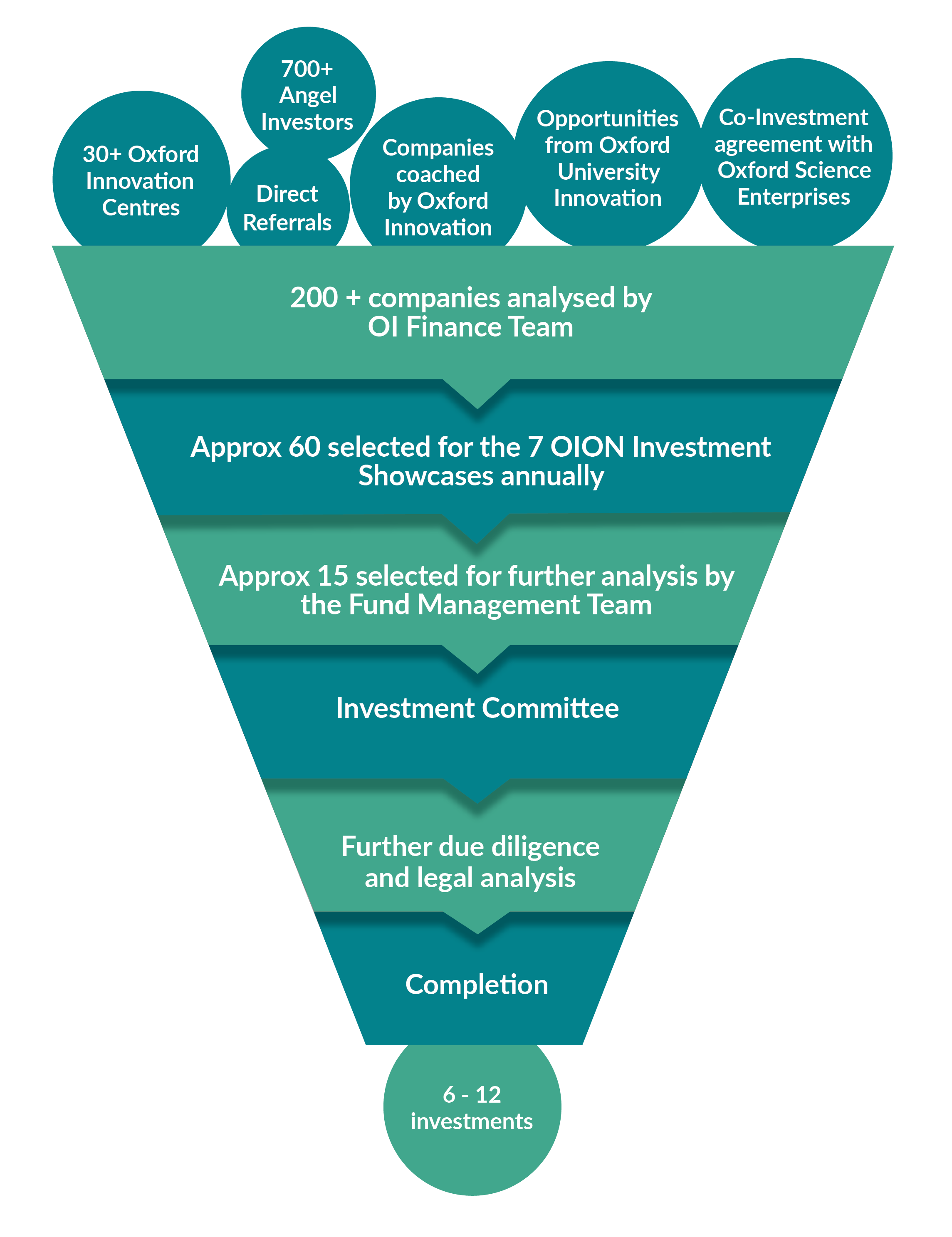 EIS Deal Flow Funnel