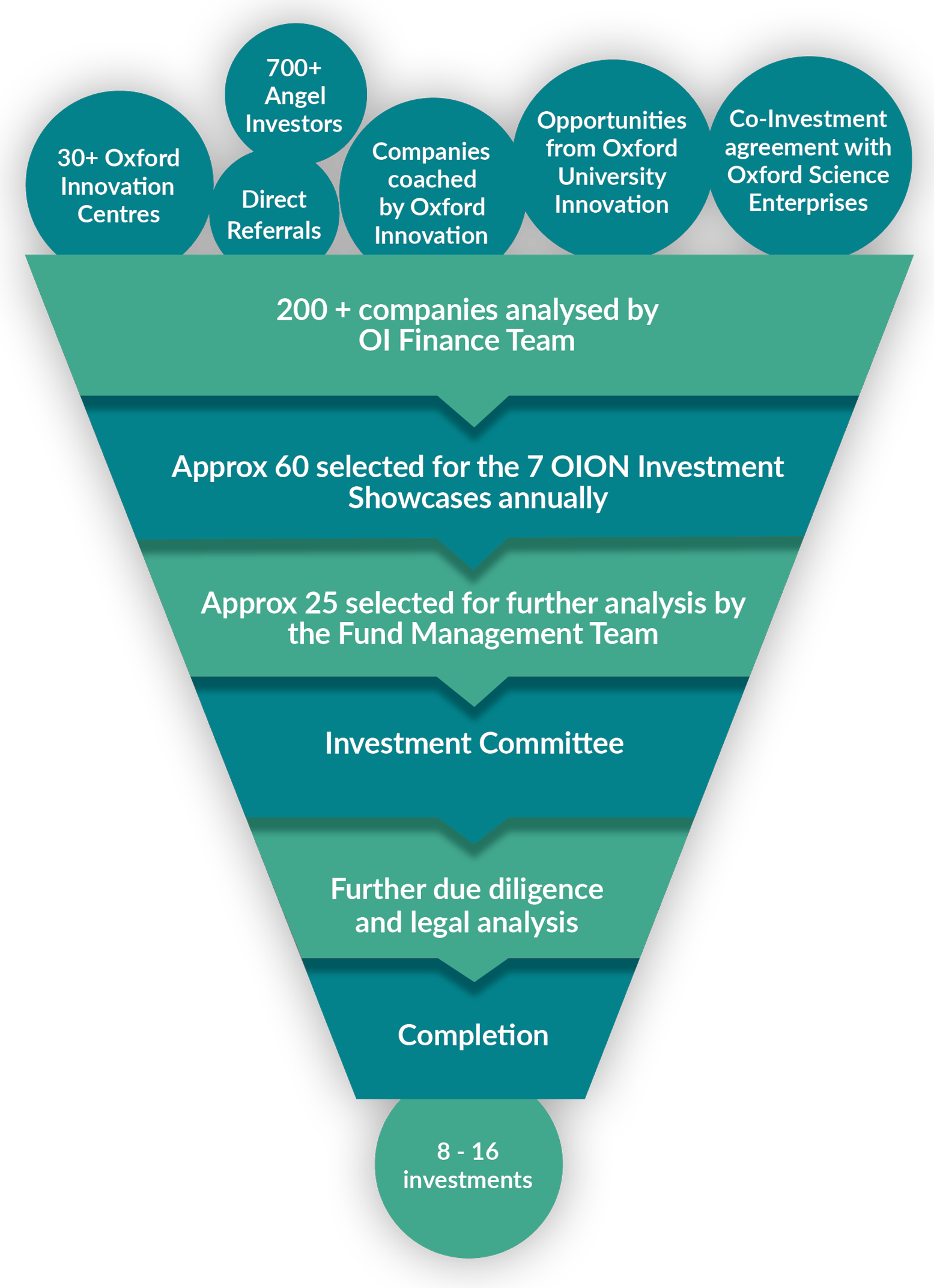 SEIS Deal Flow Funnel